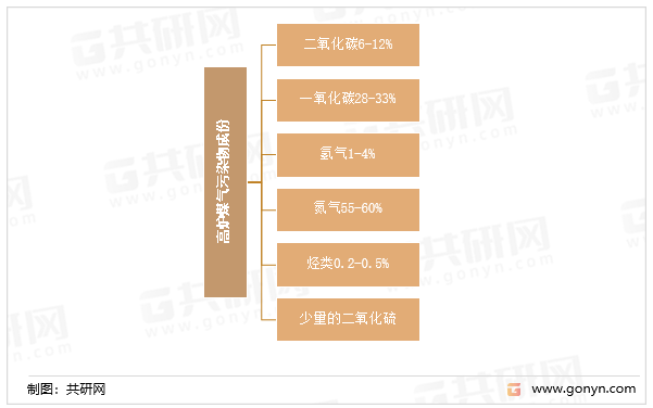 高炉煤气污染物成份