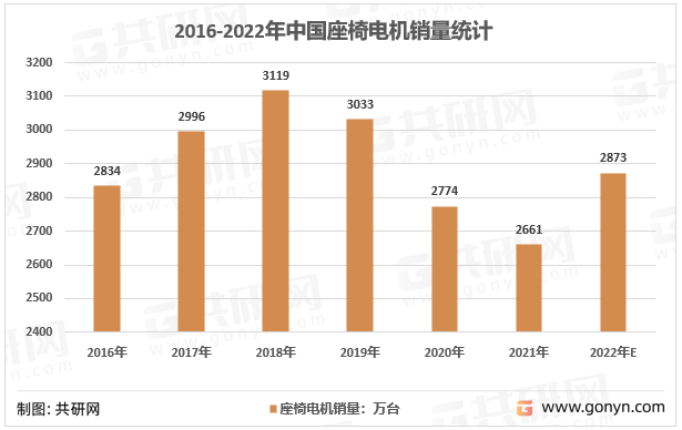2016-2022年我国座椅电机市场销量及预测