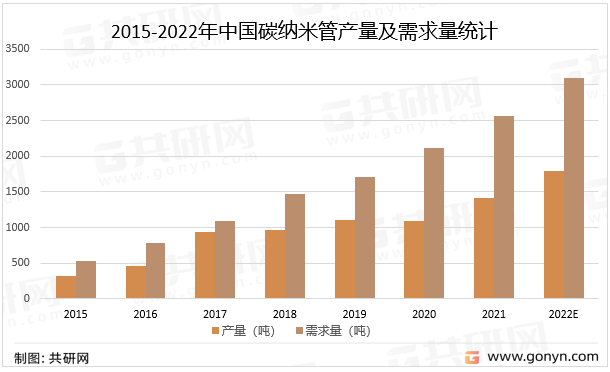2015-2022年中国碳纳米管产量及需求量统计