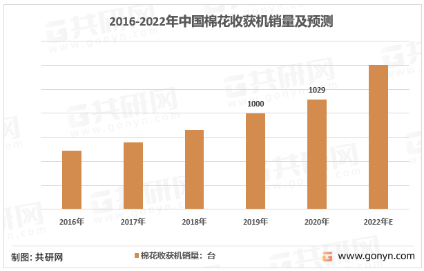 2016-2022年中国棉花收获机销量及预测
