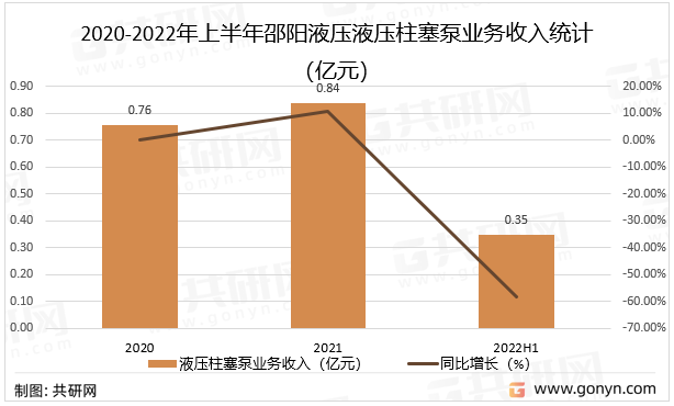 2020-2022年上半年邵阳液压液压柱塞泵业务收入统计（亿元）