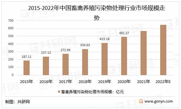 2015-2022年中国畜禽养殖污染物处理行业市场规模走势