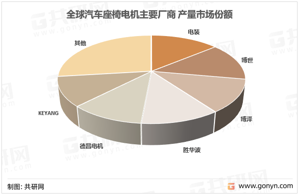 全球汽车座椅电机主要厂商产量市场份额