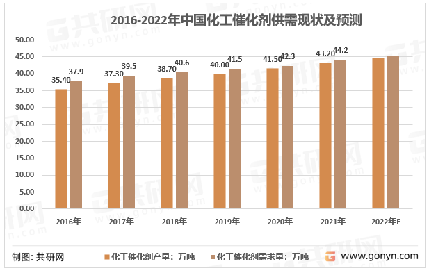 2016-2022年中国化工催化剂供需现状及预测