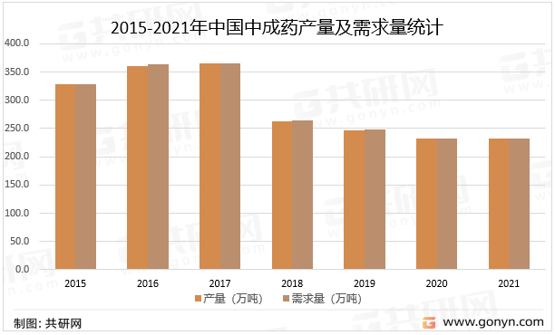 2015-2021年中国中成药产量及需求量统计
