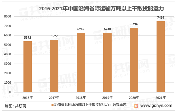 2016-2021年中国沿海省际运输万吨以上干散货船运力