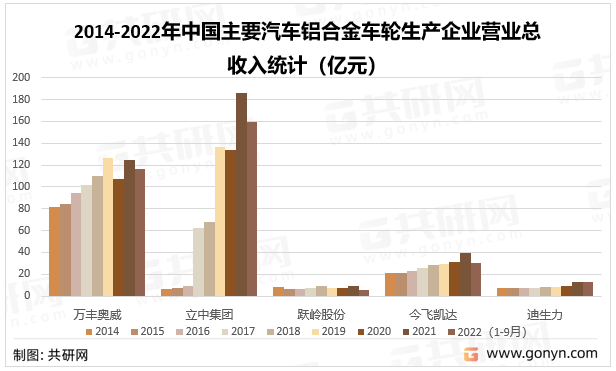 2014-2022年中国主要汽车铝合金车轮生产企业营业总收入统计（亿元）