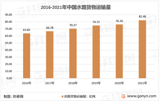 2016-2021年中国水路货物运输量
