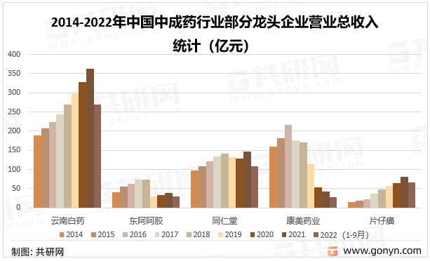 2014-2022年中国中成药行业部分龙头企业营业总收入统计（亿元）