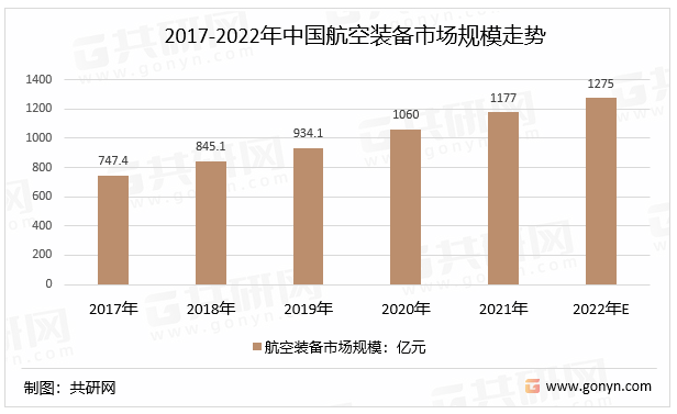 2017-2022年中国航空装备市场规模走势
