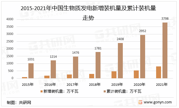 2015-2021年中国生物质发电新增装机量及累计装机量走势