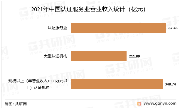2021年中国认证服务业营业收入统计（亿元）