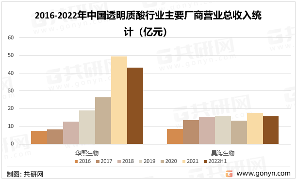2016-2022年中国透明质酸行业主要厂商营业总收入统计（亿元）