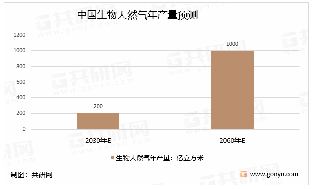 中国生物天然气年产量预测