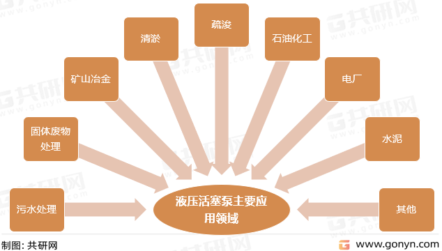 液压活塞泵主要应用领域