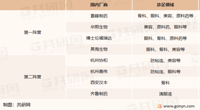 透明质酸行业主要厂商及涉足领域