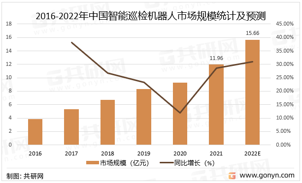 2016-2022年中国智能巡检机器人市场规模统计及预测
