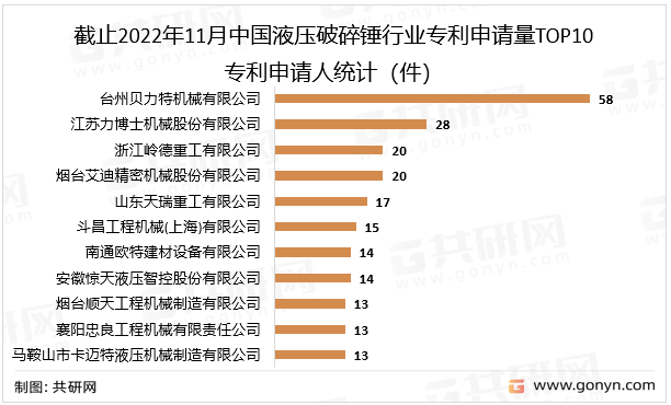 截止2022年11月中国液压破碎锤行业专利申请量TOP10专利申请人统计（件）