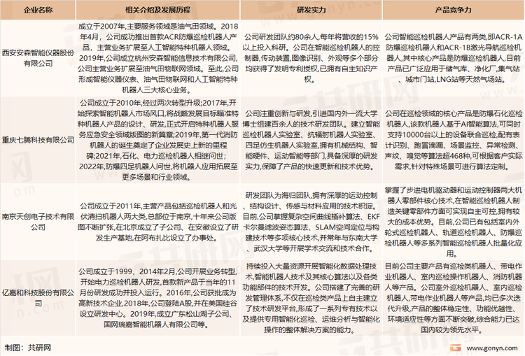智能巡检行业国内企业发展分析