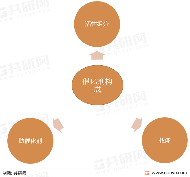 催化剂构成