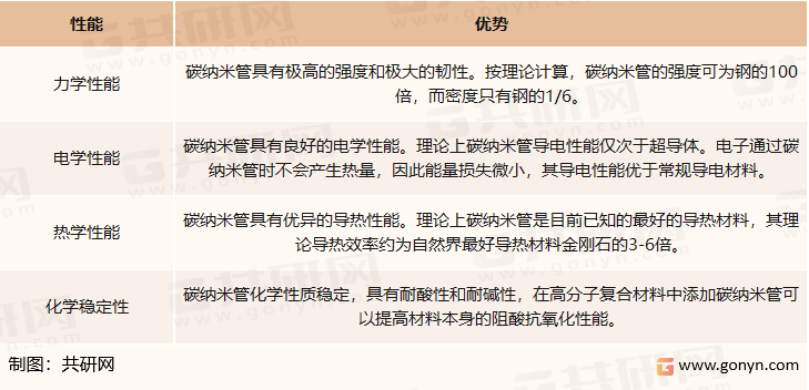 碳纳米管具备多项优良性能