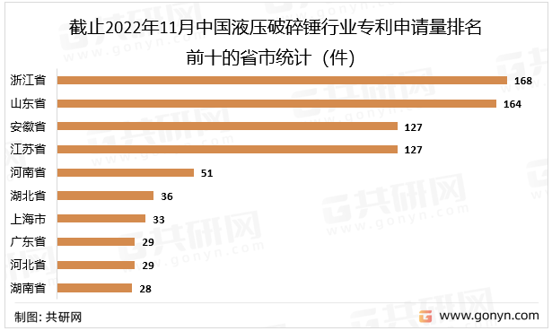 截止2022年11月中国液压破碎锤行业专利申请量排名前十的省市统计（件）