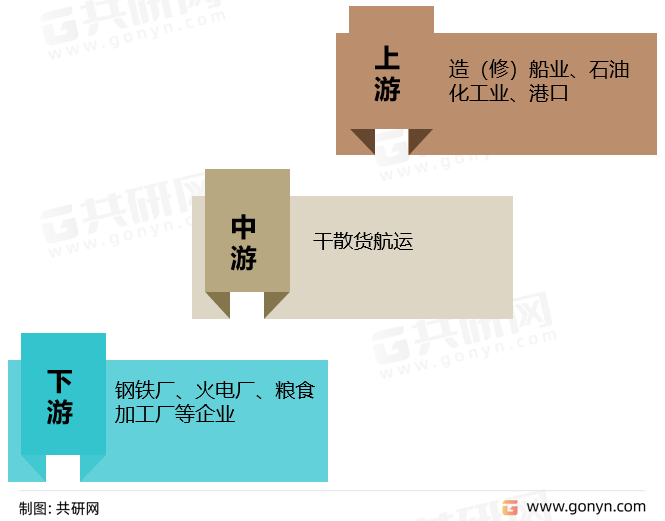 干散货航运业产业链
