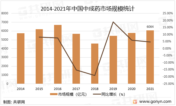 2014-2021年中国中成药市场规模统计