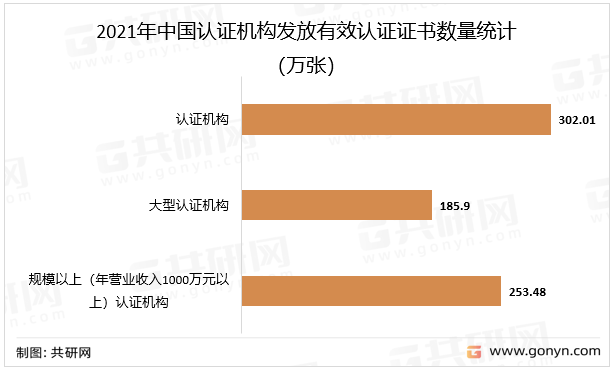 2021年中国认证机构发放有效认证证书数量统计（万张）