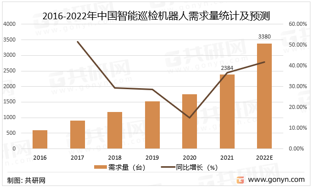 2016-2022年中国智能巡检机器人需求量统计及预测