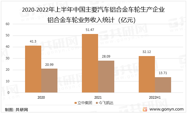 2020-2022年上半年中国主要汽车铝合金车轮生产企业铝合金车轮业务收入统计（亿元）