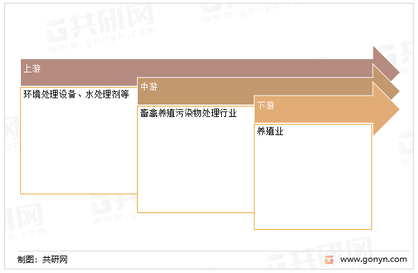 畜禽养殖污染物处理产业链