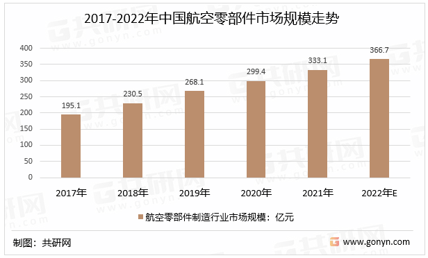 2017-2022年中国航空零部件市场规模走势