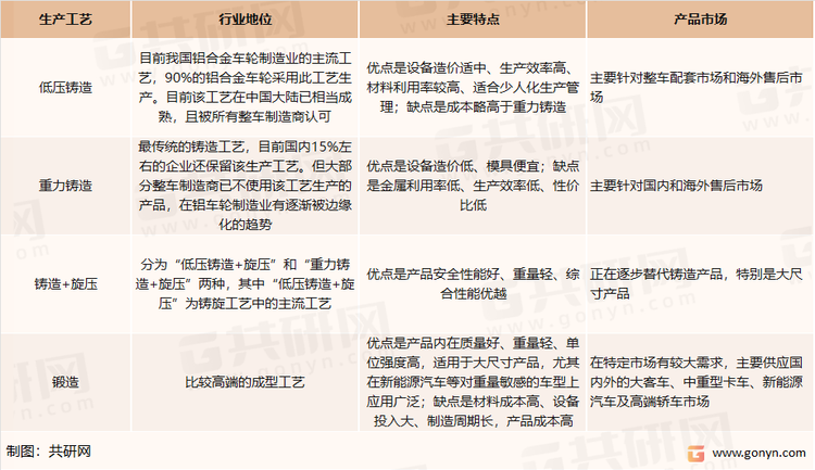 汽车铝合金车轮主要生产工艺及特点