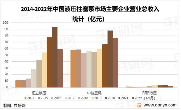 2014-2022年中国液压柱塞泵市场主要企业营业总收入统计（亿元）