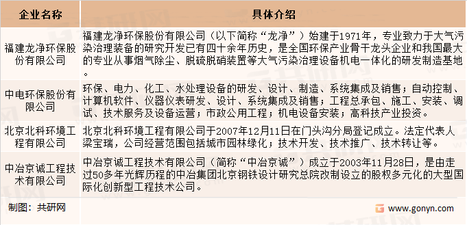 环保设备行业企业相关介绍