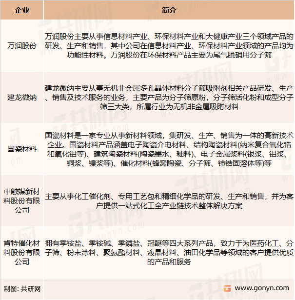 国内催化剂主要企业