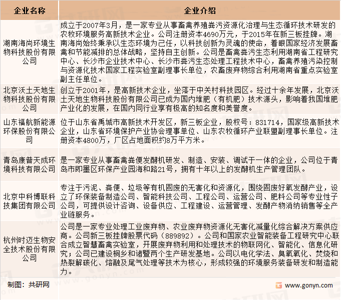 畜禽养殖污染物处理重点企业