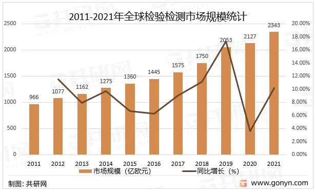 2011-2021年全球检验检测市场规模统计