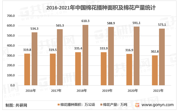 2016-2021年中国棉花播种面积及棉花产量统计