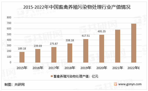 2015-2022年中国畜禽养殖污染物处理行业产值情况