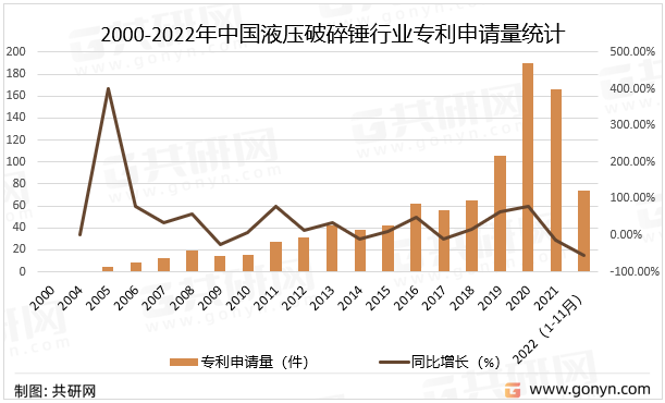 2000-2022年中国液压破碎锤行业专利申请量统计