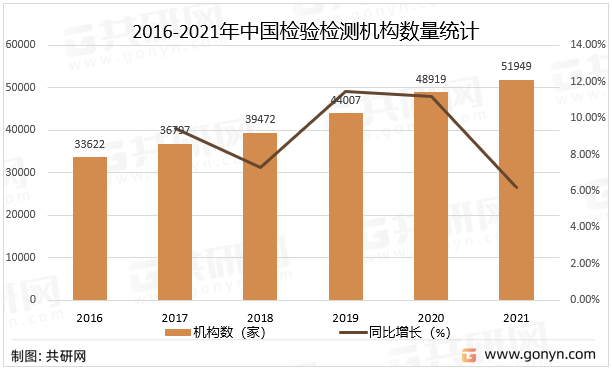 2016-2021年中国检验检测机构数量统计