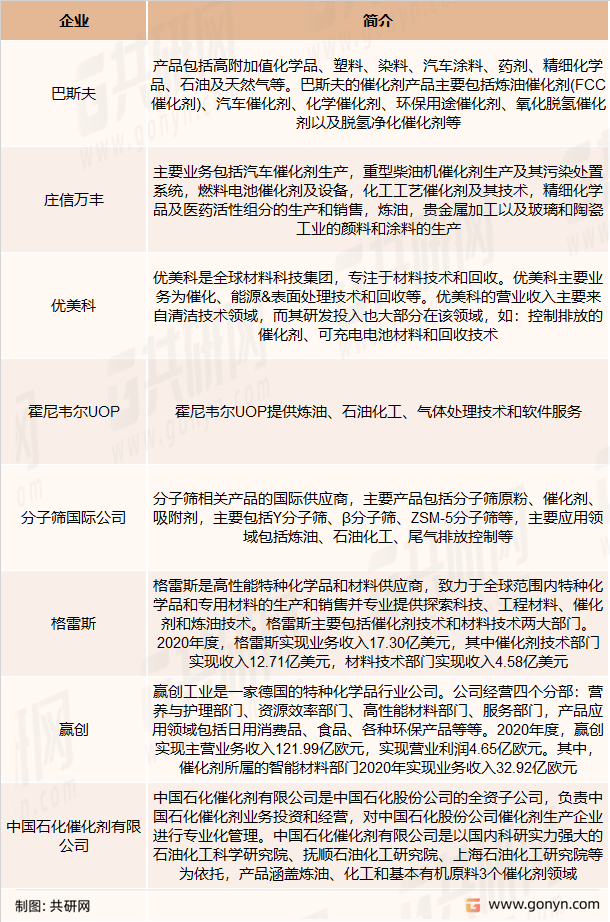 国际催化剂主要竞争企业