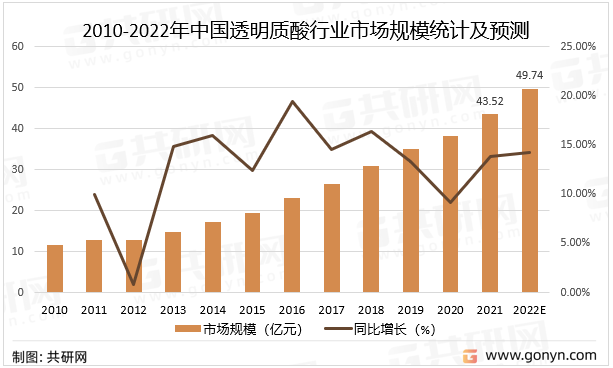 2010-2022年中国透明质酸行业市场规模统计及预测