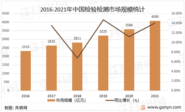 2016-2021年中国检验检测市场规模统计