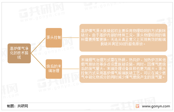 高炉煤气净化的技术路线