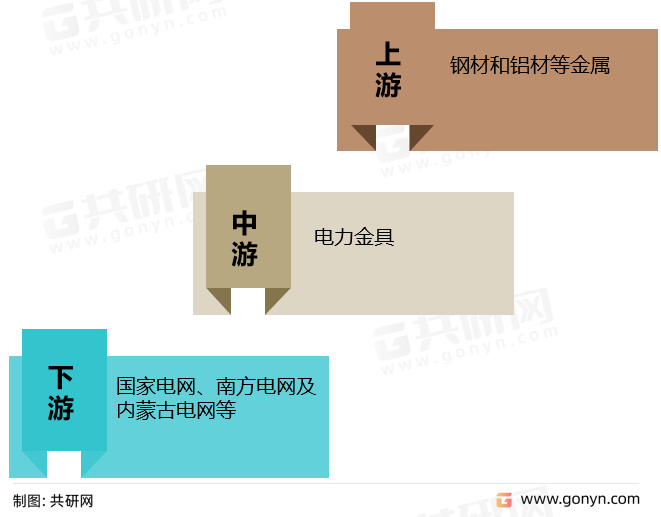 电力金具产业链