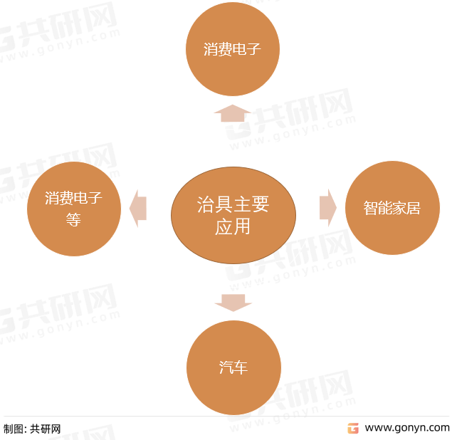 治具主要应用