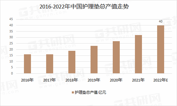 2016-2022年中国护理垫总产值走势